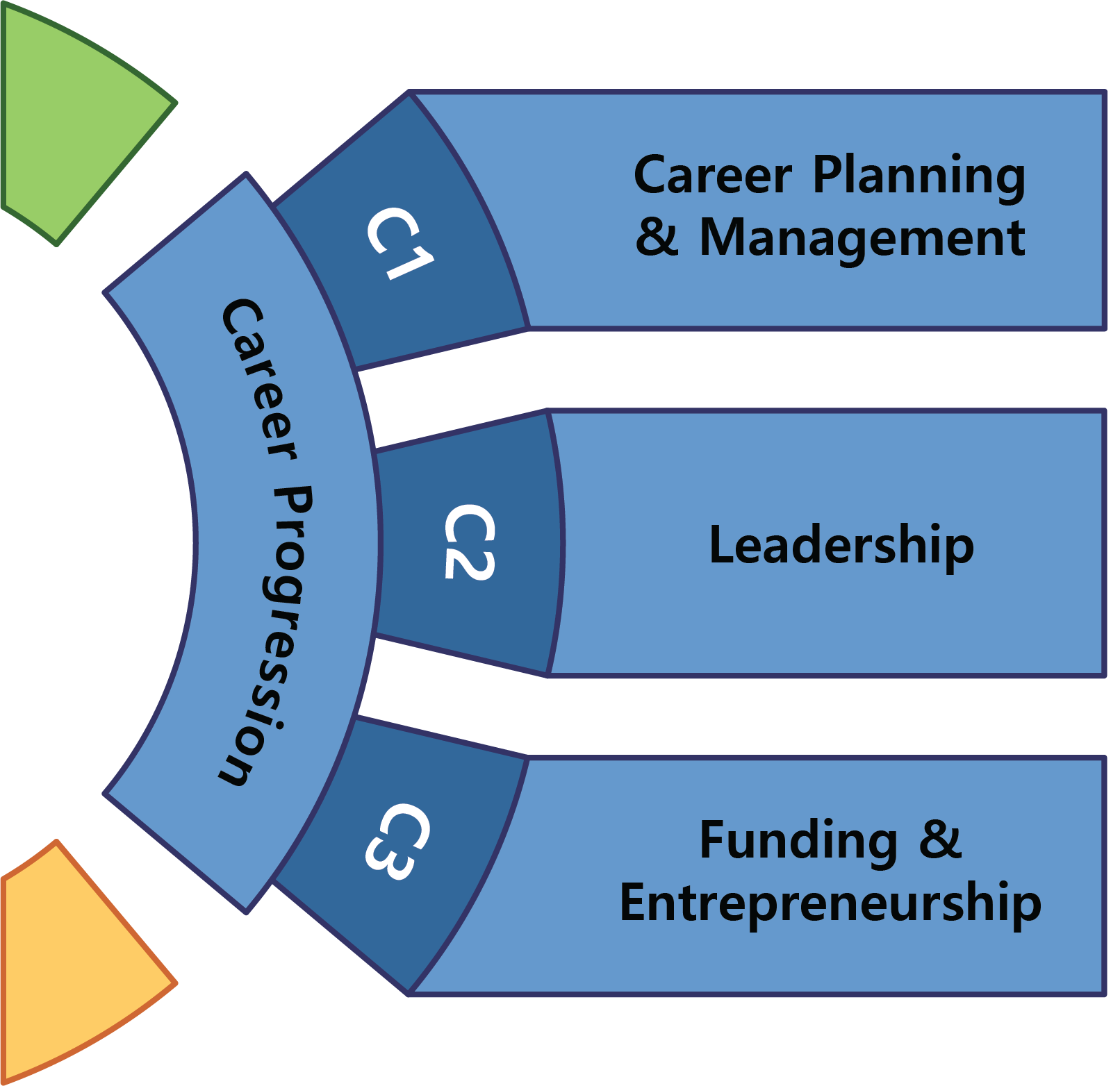 Career Progression competencies