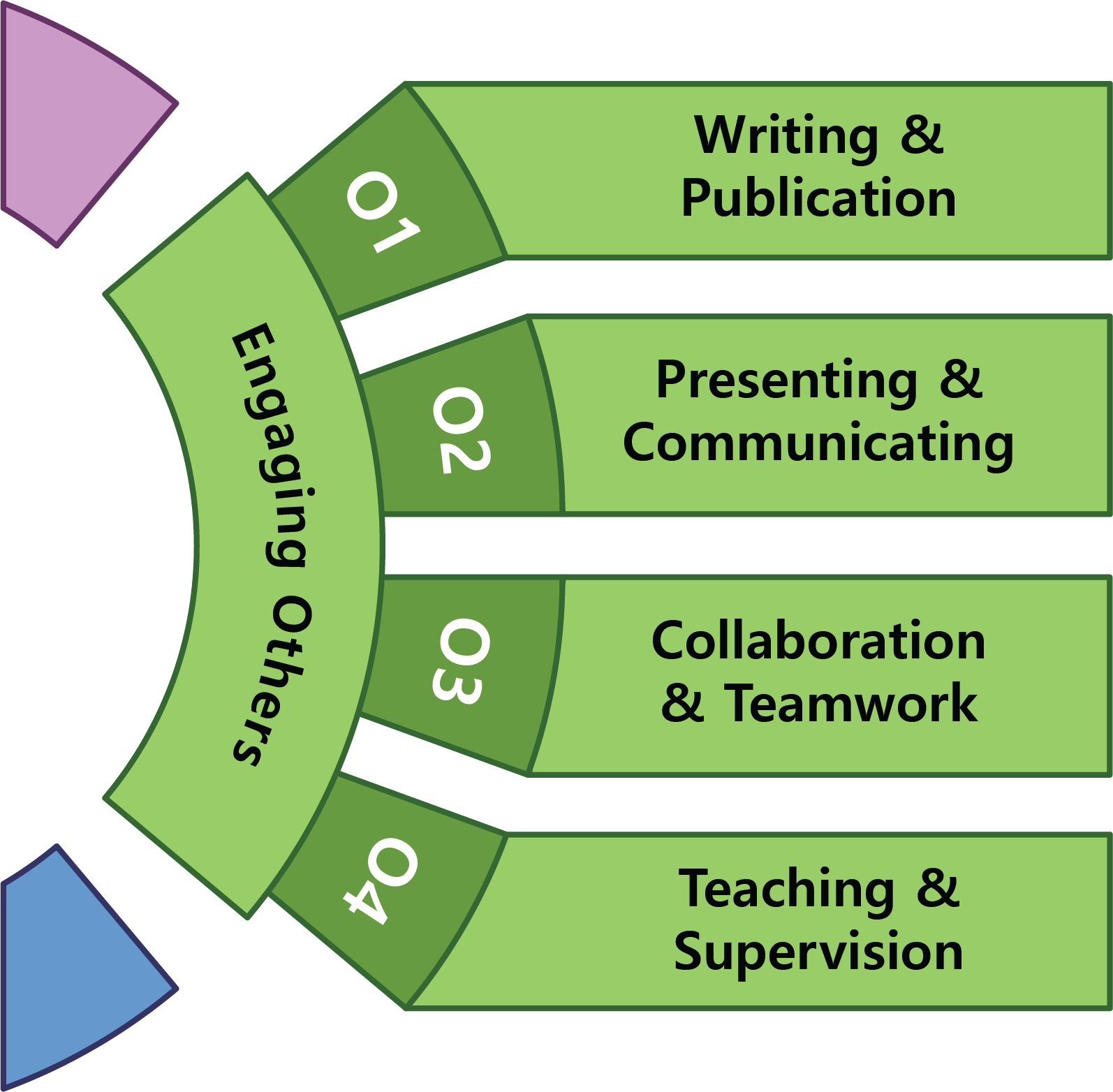 Engaging Others competencies