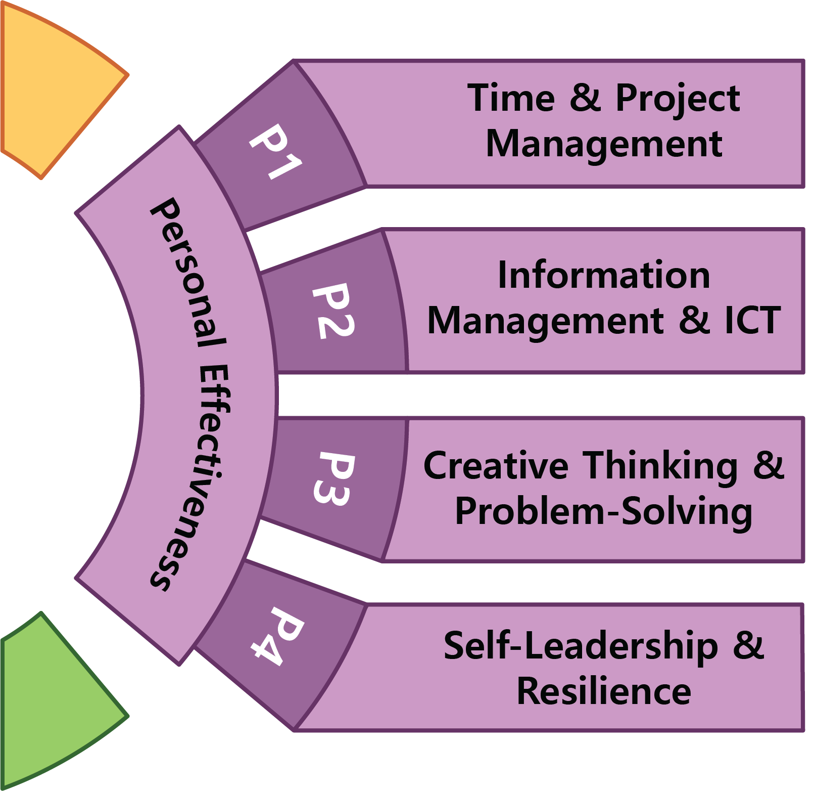 Personal Effectiveness competencies