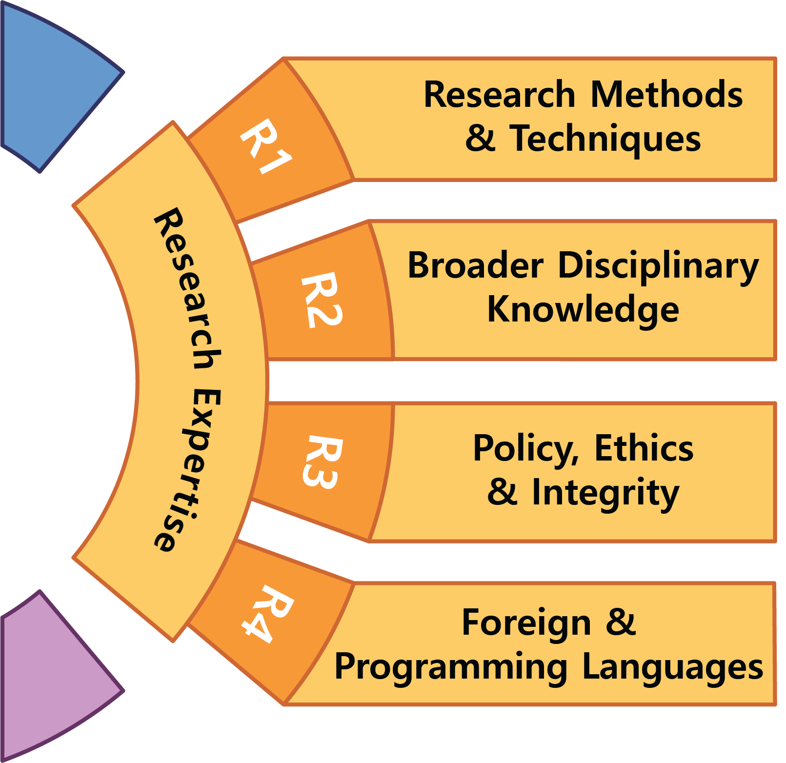 Research Expertise competencies