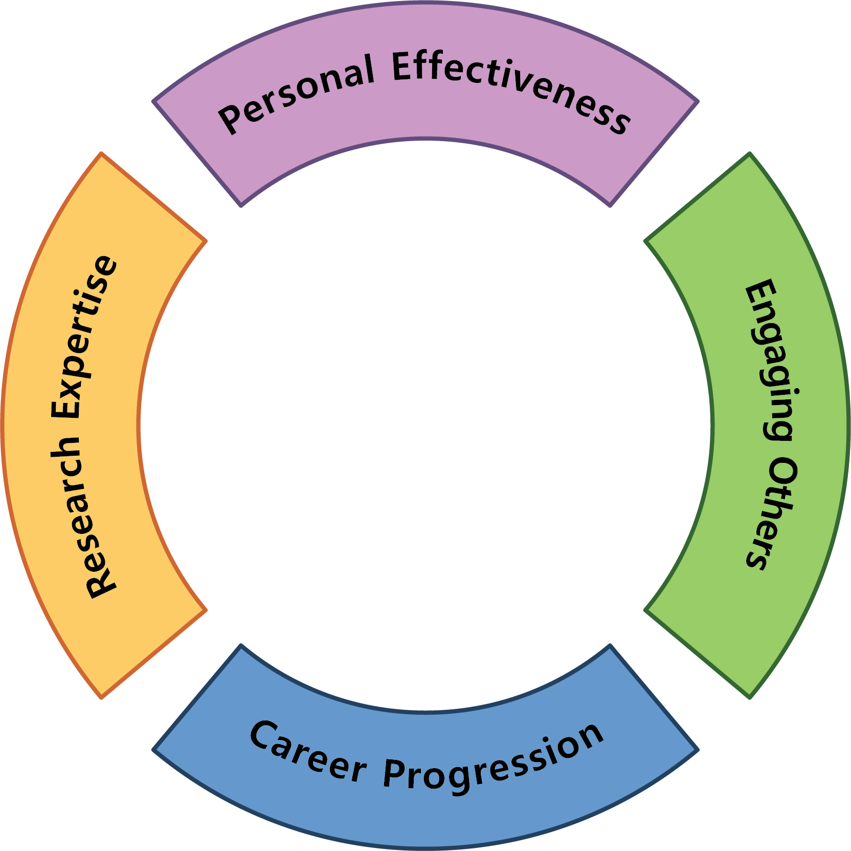 The Cambridge Researcher Development Framework presented as four sections in a ring