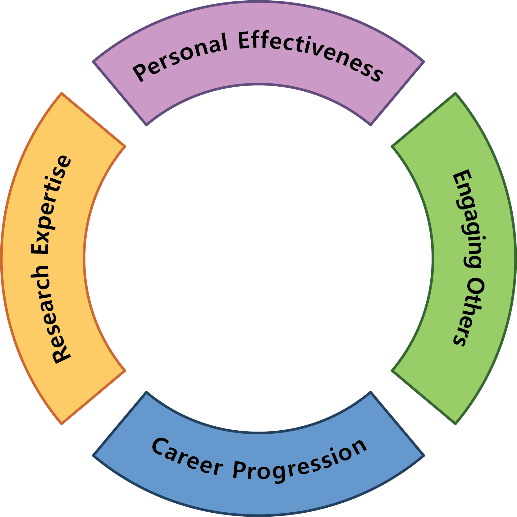 Explore the Cambridge Researcher Development Framework